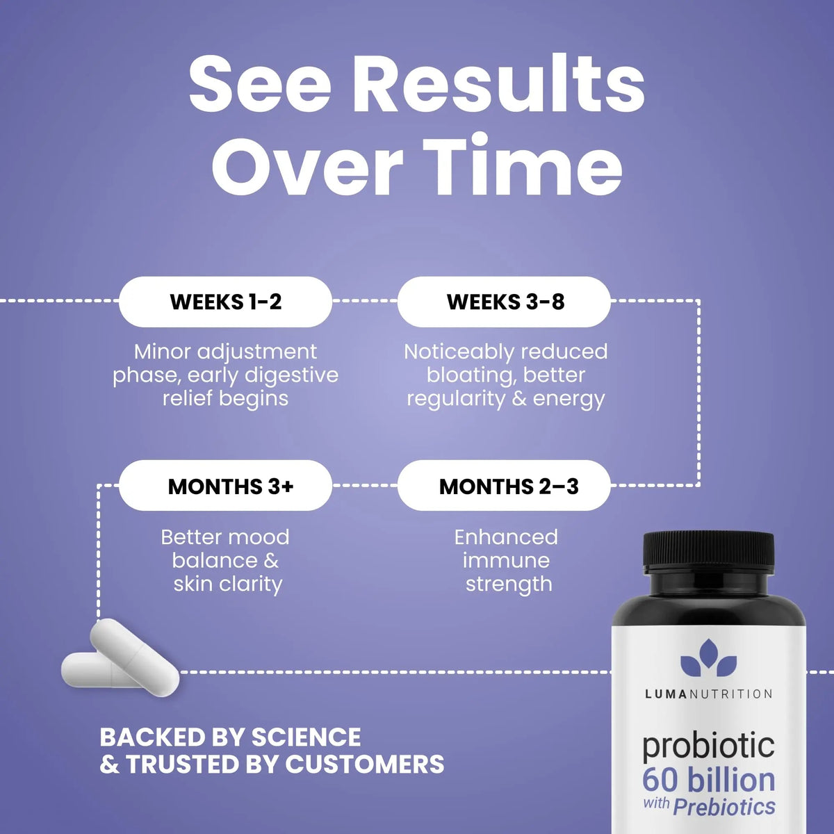 Luma Nutrition Probiotics 60 Billion CFU with Prebiotics - Probiotics for Women and Men - Formulated for Digestive Enzyme Health - Vegan & Gluten-Free - 60 Capsules Luma NutritionBuy Supplements Australia