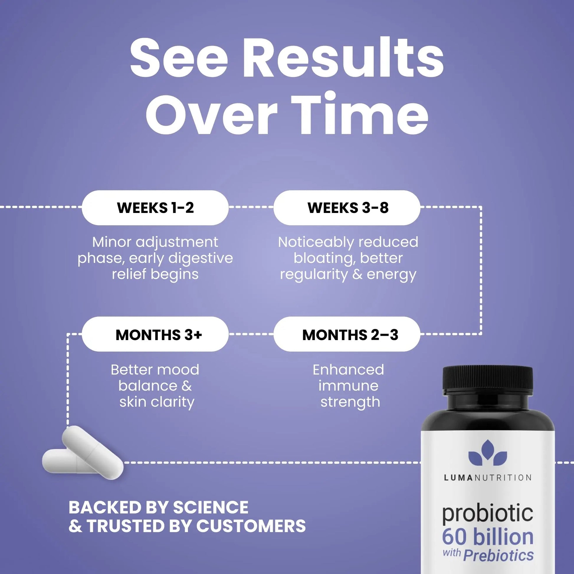 Luma Nutrition Probiotics 60 Billion CFU with Prebiotics - Probiotics for Women and Men - Formulated for Digestive Enzyme Health - Vegan & Gluten-Free - 60 Capsules Luma NutritionBuy Supplements Australia