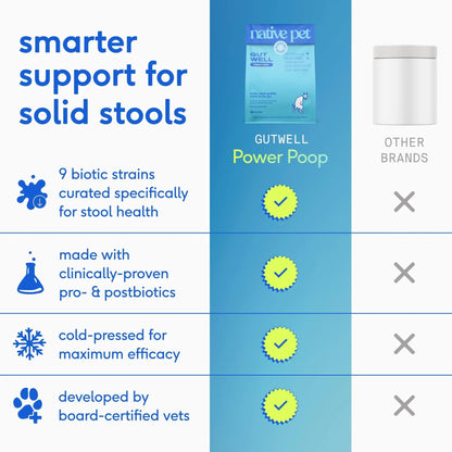 GutWell Power Poop - Digestive Enzymes & Fiber for Dogs - Dog Fiber Supplements Help with Diarrhea Relief, Upset Stomach, Pet Gas & Gut Health with Targeted Triple-Biotic Blend & M-Fiber - 60 Scoops Native PetBuy Supplements Australia