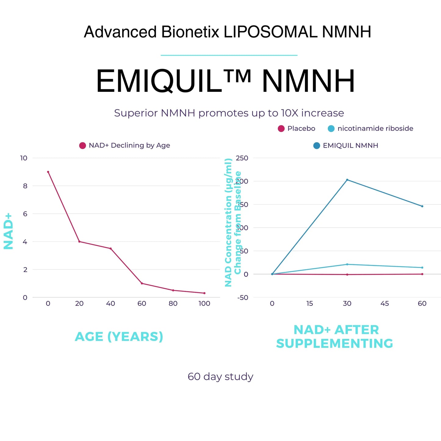 Advanced Bionetix Liposomal NMNH 500mg Per Serving -NMN Supplement Alternative- 60 Capsules (Dihydronicotinamide Mononucleotide) NAD Supplement to Boost NAD+ Levels for Anti Aging (60) Advanced BionetixBuy Supplements Australia