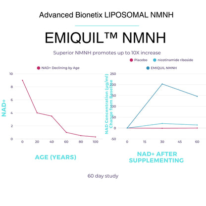 Advanced Bionetix Liposomal NMNH 500mg Per Serving -NMN Supplement Alternative- 60 Capsules (Dihydronicotinamide Mononucleotide) NAD Supplement to Boost NAD+ Levels for Anti Aging (60) Advanced BionetixBuy Supplements Australia
