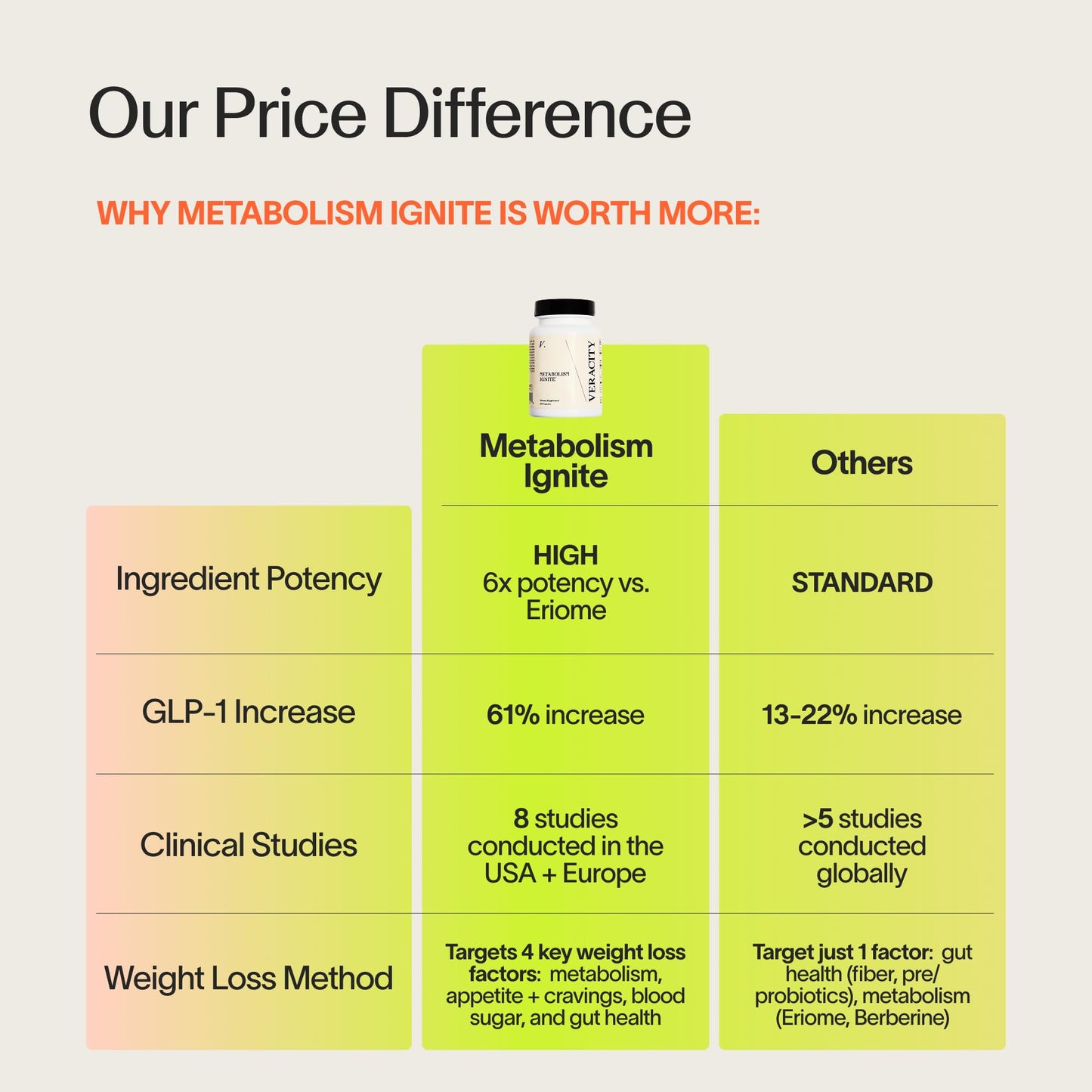 Veracity Metabolism Ignite - Boosts to Reduce Appetite and Cravings for Clinically Proven Weight Loss - Natural & Metabolic Support Supplement - Burns Fat - Side Effect Free - 30 Serving
