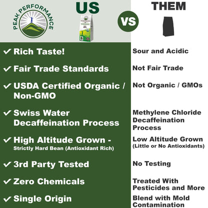 Peak Performance High Altitude Organic Decaf Coffee - Fair Trade, Low Acid, Non GMO, and Beans Full of Antioxidants - Medium Roast Smooth Tasting USDA Certified Organic Decaffeinated Ground 12 oz Peak PerformanceBuy Supplements Australia