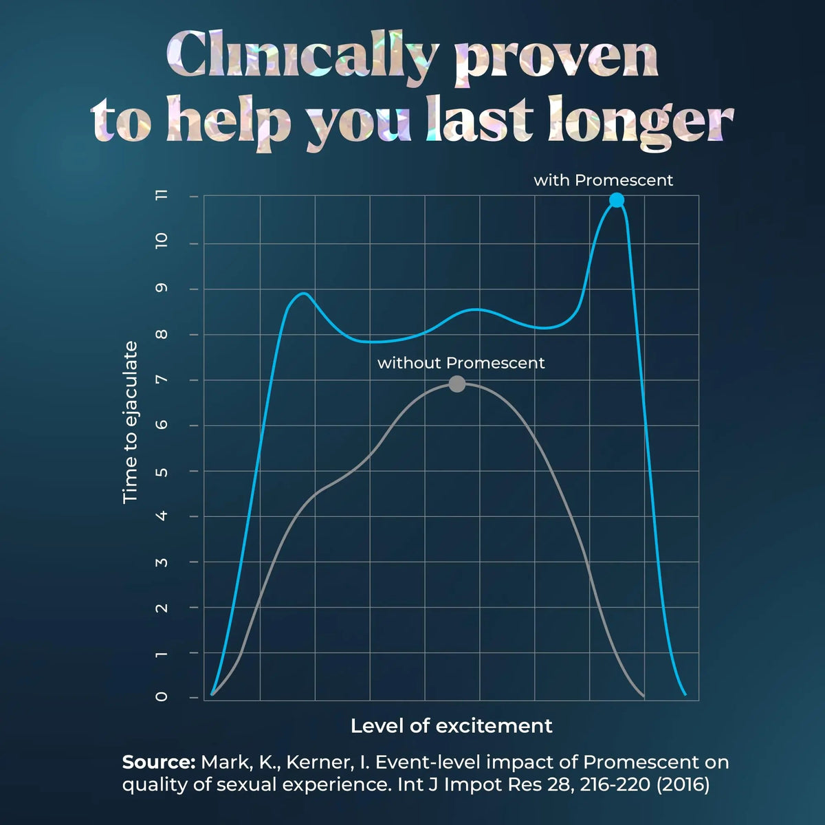 Promescent Desensitizing Delay Spray for Men Clinically Proven to Help You Last Longer in Bed - Better Maximized Sensation + Prolonged Climax for Him,7.4ml Promescent buy supplements Au
