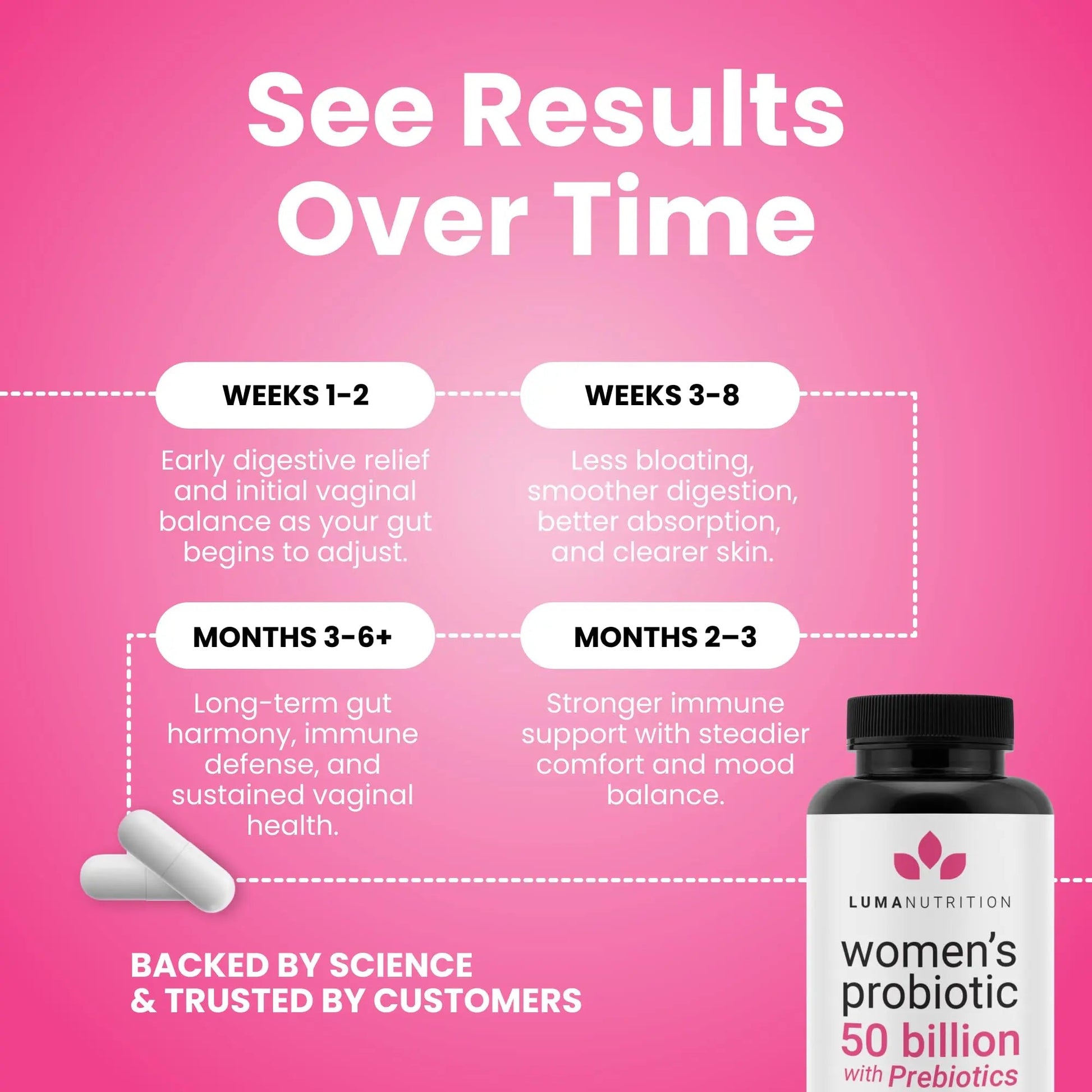 Luma Nutrition Probiotics for Women with Prebiotics - 50 Billion CFU - Formulated for Digestive, Immune & Feminine Support - 60 Capsules Luma NutritionBuy Supplements Australia