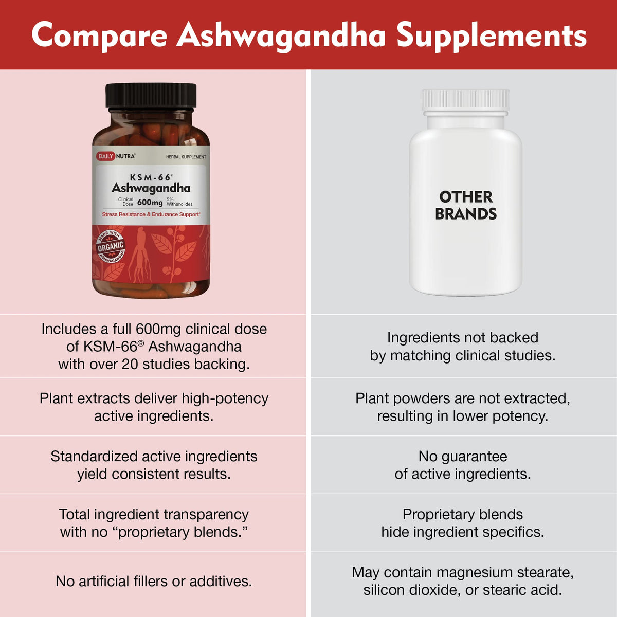 DailyNutra KSM-66 Ashwagandha 600mg Organic Root Extract - High Potency Supplement with 5% Withanolides | Relieves Tiredness, Supports Relaxation, Focus, Energy, & Muscle Growth (90 Capsules) DailyNutraBuy Supplements Australia