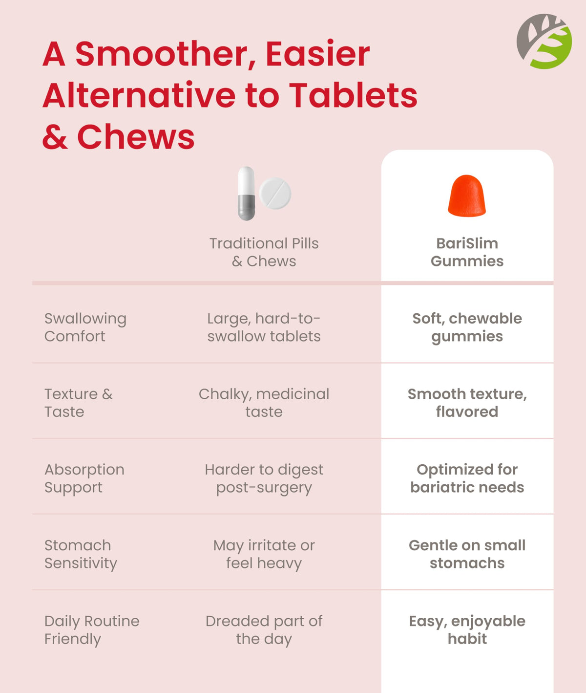 BariSlim Bariatric Multivitamin Gummies - Specially Formulated Gummy Vitamin for Patients After Weight Loss Surgery - Easy to Digest & Great Tasting Fruit Flavors | Pack of 3 | 90 Fruit Chews BariSlim buy supplements Au