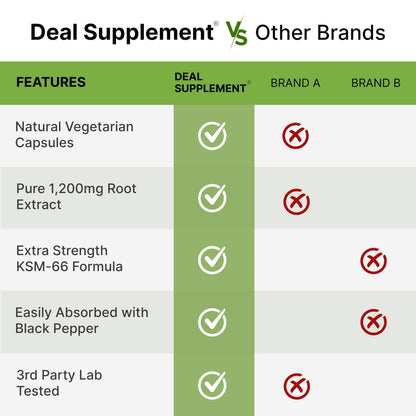 KSM 66 Ashwagandha 1,200mg with Black Pepper, 120 Veggie Capsules – Extra Strength Root Extract – High Absorption – Adaptogenic Supplements for Relaxation, Energy, & Brain Health – Non-GMO DEAL SUPPLEMENTBuy Supplements Australia