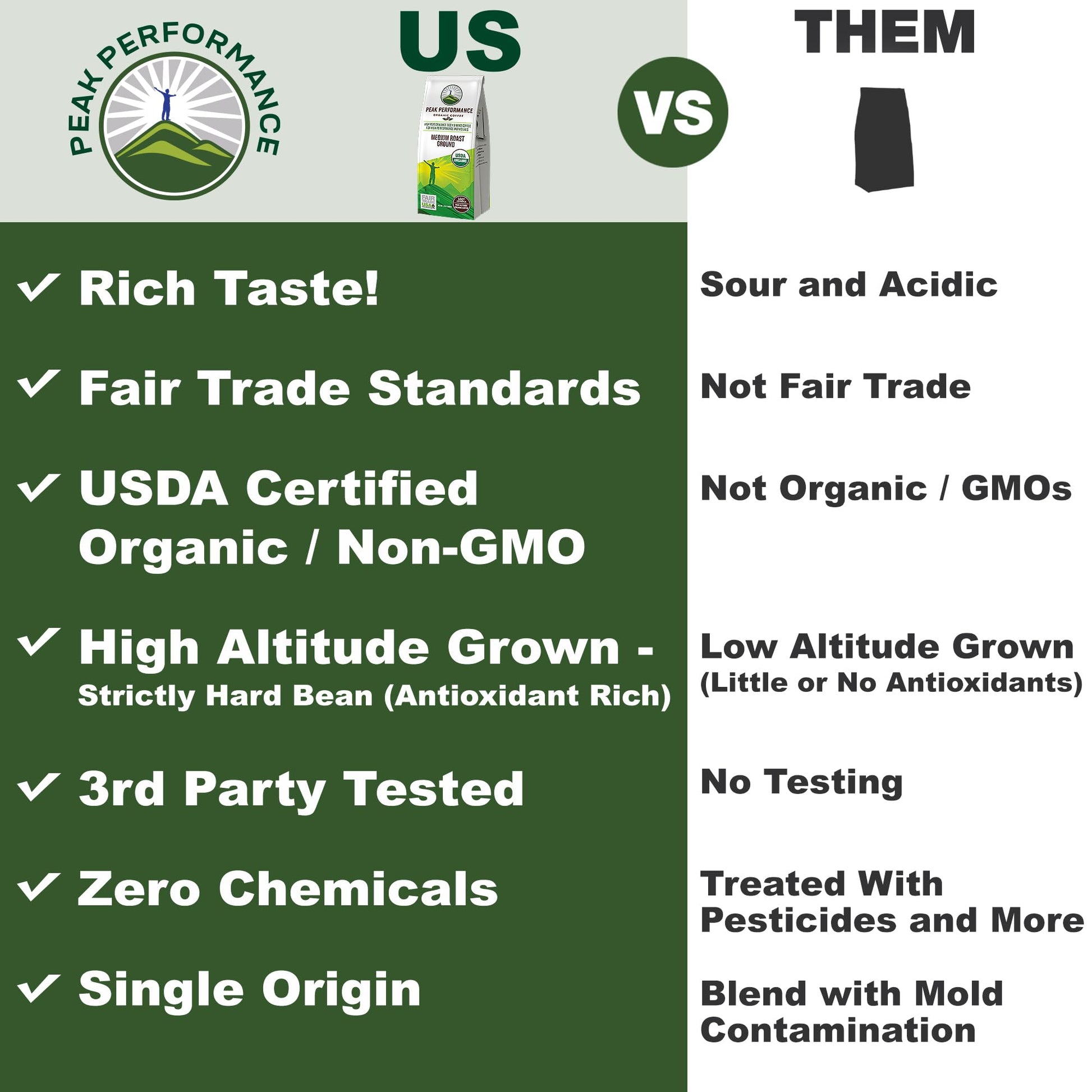 Peak Performance High Altitude Organic Coffee - Fair Trade, Low Acid, Non GMO, and Beans Full of Antioxidants - Medium Roast Smooth Tasting USDA Certified Organic Ground Coffee Bag 12 oz Peak PerformanceBuy Supplements Australia