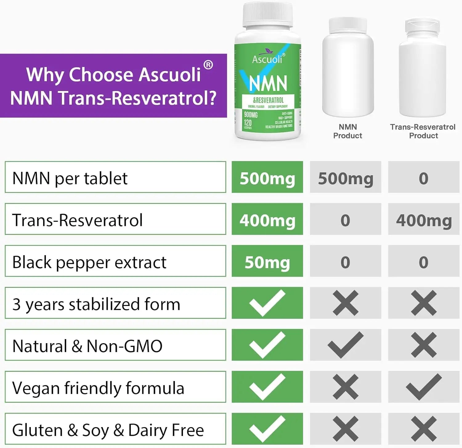 Sublingual NMN 500mg + Trans-Resveratrol 400mg, 3-in-1 Advanced Formula 99% Pure NMN Resveratrol Supplement for Boost* NAD, Cell, Immune, Energy & Muscle, Anti-Aging, 120 Lozenges, 120-Day Supply AscuoliBuy Supplements Australia