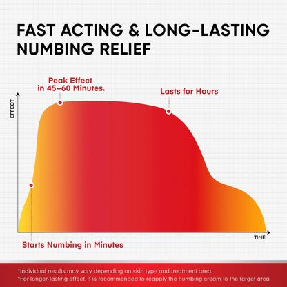 5% Lidocaine Topical Numbing Cream: Maximum Strength Topical Anesthetic Numb Cream for Pain Relief, Itching, Burning, Soreness, Hemorrhoid - Fast Acting & Long Lasting Numbing Formulation - 2.1 oz TreatonicBuy Supplements Australia