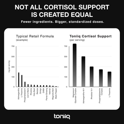 Cortisol Supplement for Women and Men — Calm, Balanced-Strength 5-in-1 Non-Drowsy, Third-Party Tested with Magnesium Glycinate, Ashwagandha, L-Theanine, Phosphatidylserine, Rhodiola — 120 Capsules ToniiqBuy Supplements Australia