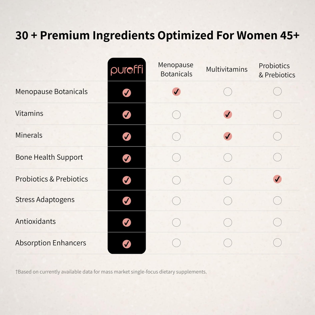 Pureffi Women’s 45+ All-in-One Multivitamin Powder, 33 Ingredients, Menopausal Well-Being Support, Probiotics for Digestive Support PureffiBuy Supplements Australia
