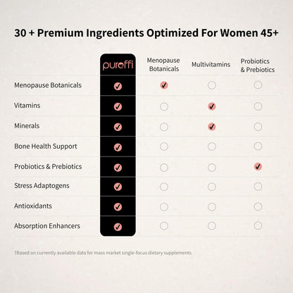 Pureffi Women’s 45+ All-in-One Multivitamin Powder, 33 Ingredients, Menopausal Well-Being Support, Probiotics for Digestive Support PureffiBuy Supplements Australia