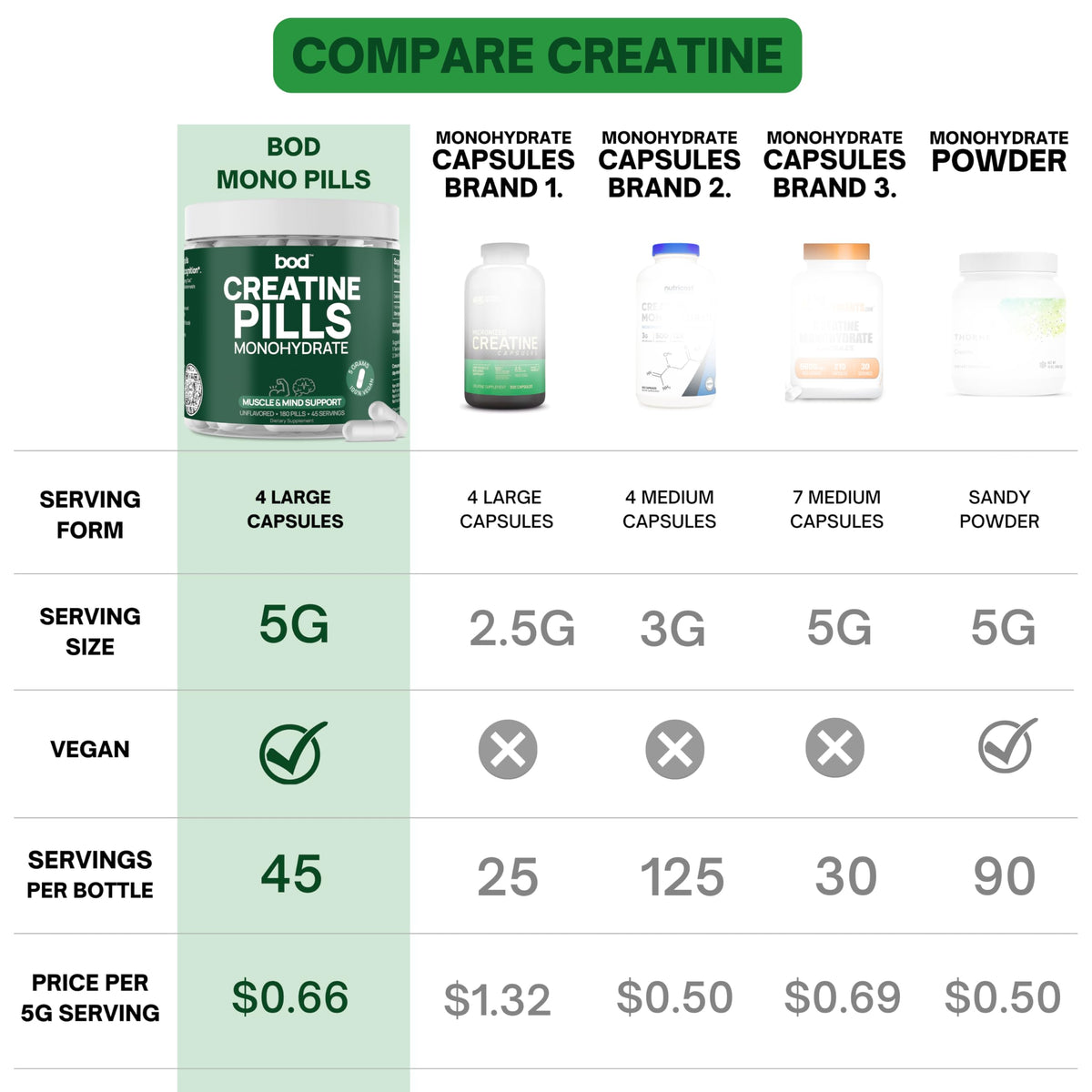 BOD Creatine Monohydrate Capsules – 45 Servings (4 Capsules = 5 g) – Ultra-Pure 200 Mesh Creatine Monohydrate – Strength, Power, Muscle Growth & Recovery BodBuy Supplements Australia