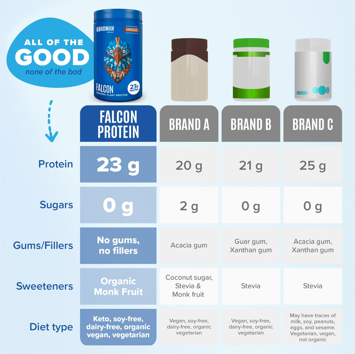 BIRDMAN Falcon Vegan Protein Powder Organic, Stevia & Sugar Free, Plant Based Protein BIRDMANBuy Supplements Australia
