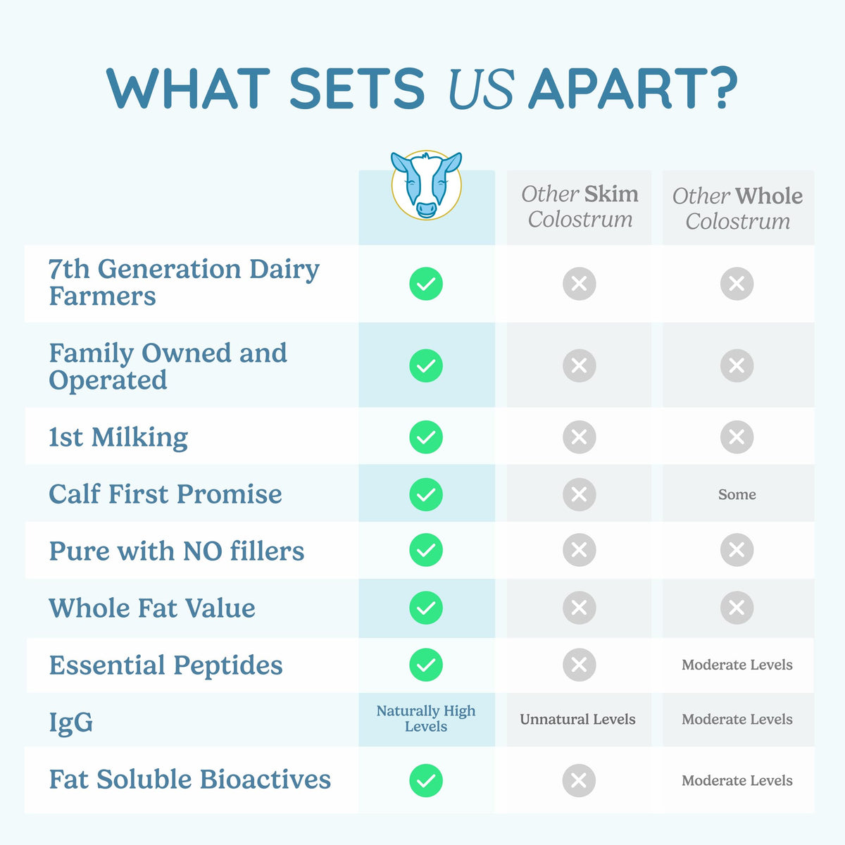 WONDERCOW Colostrum Supplement Powder for Gut Health, Immune Support & Wellness | Natural IgG Pure Whole Bovine Colostrum Superfood