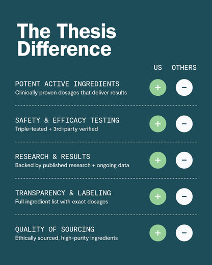 Thesis Motivation - Nootropic Brain Support Supplement - Promotes Healthy Brain Energy, Focus & Beat Procrastination - Artichoke Extract, Dynamine, L-Phenylalanine & L-Theanine - 24 Servings THESISBuy Supplements Australia