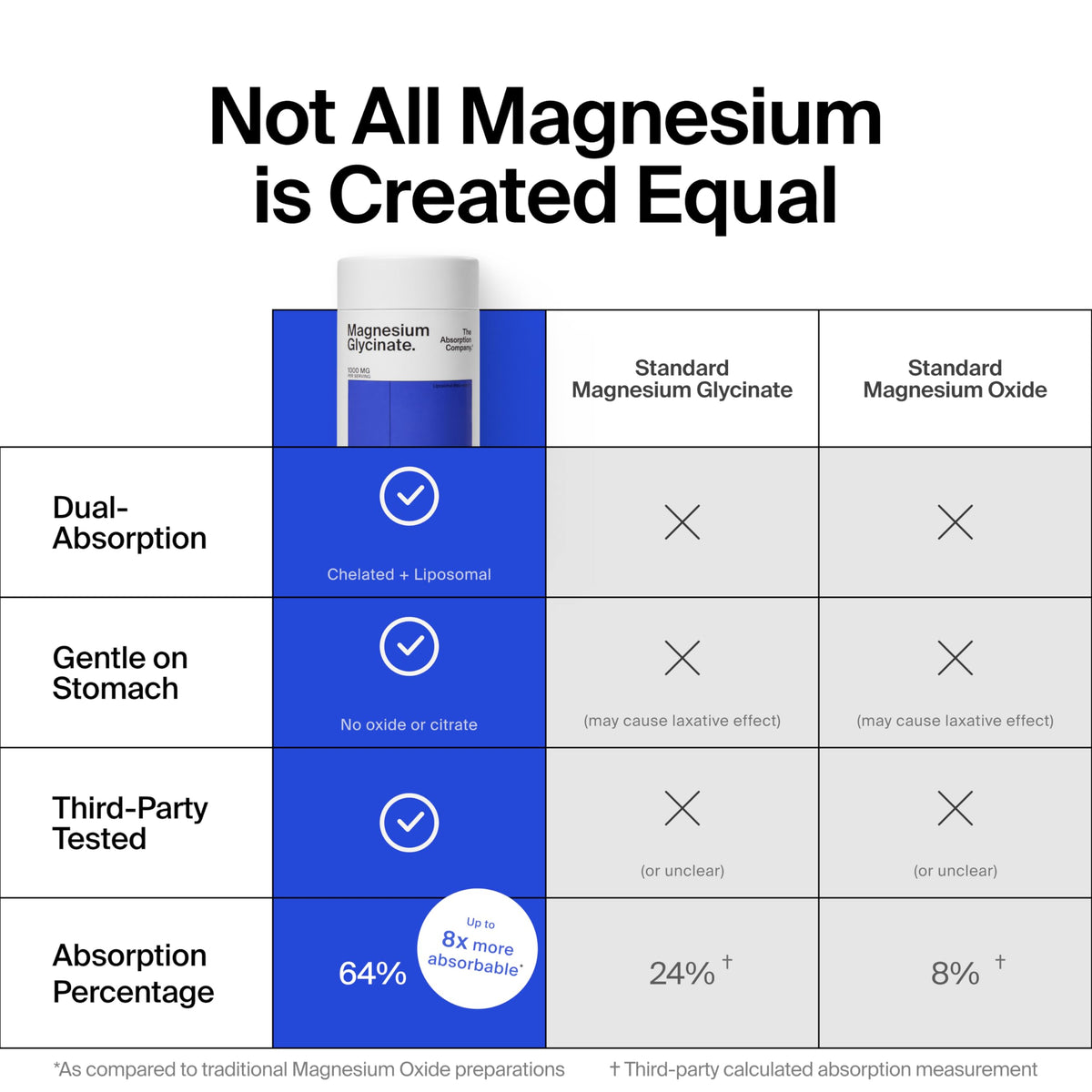 Magnesium Glycinate 1000mg - Liposomal Magnesium Bisglycinate for Max Absorption - Extra Strength to Support Body and Mind, Non-Laxative, Vegan, Gluten-Free - 120 Capsules The Absorption CompanyBuy Supplements Australia