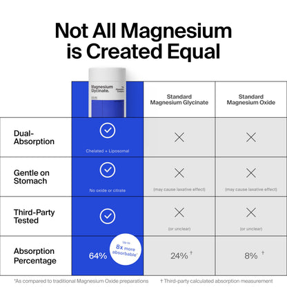Magnesium Glycinate 1000mg - Liposomal Magnesium Bisglycinate for Max Absorption - Extra Strength to Support Body and Mind, Non-Laxative, Vegan, Gluten-Free - 120 Capsules The Absorption CompanyBuy Supplements Australia