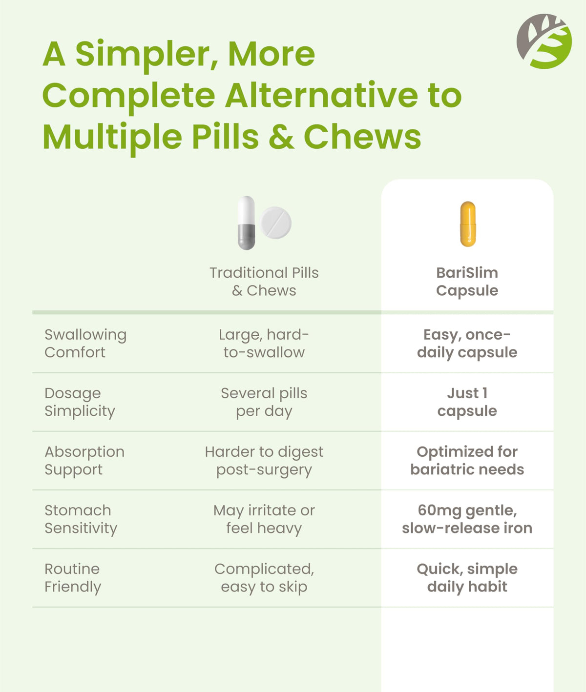 BariSlim Once Daily Bariatric Multivitamin Capsule - 60mg of Iron - Bariatric Vitamin & Supplement for Post WLS Surgery Including Gastric Bypass & Gastric Sleeve | 90 Day Supply BariSlim buy supplements Au