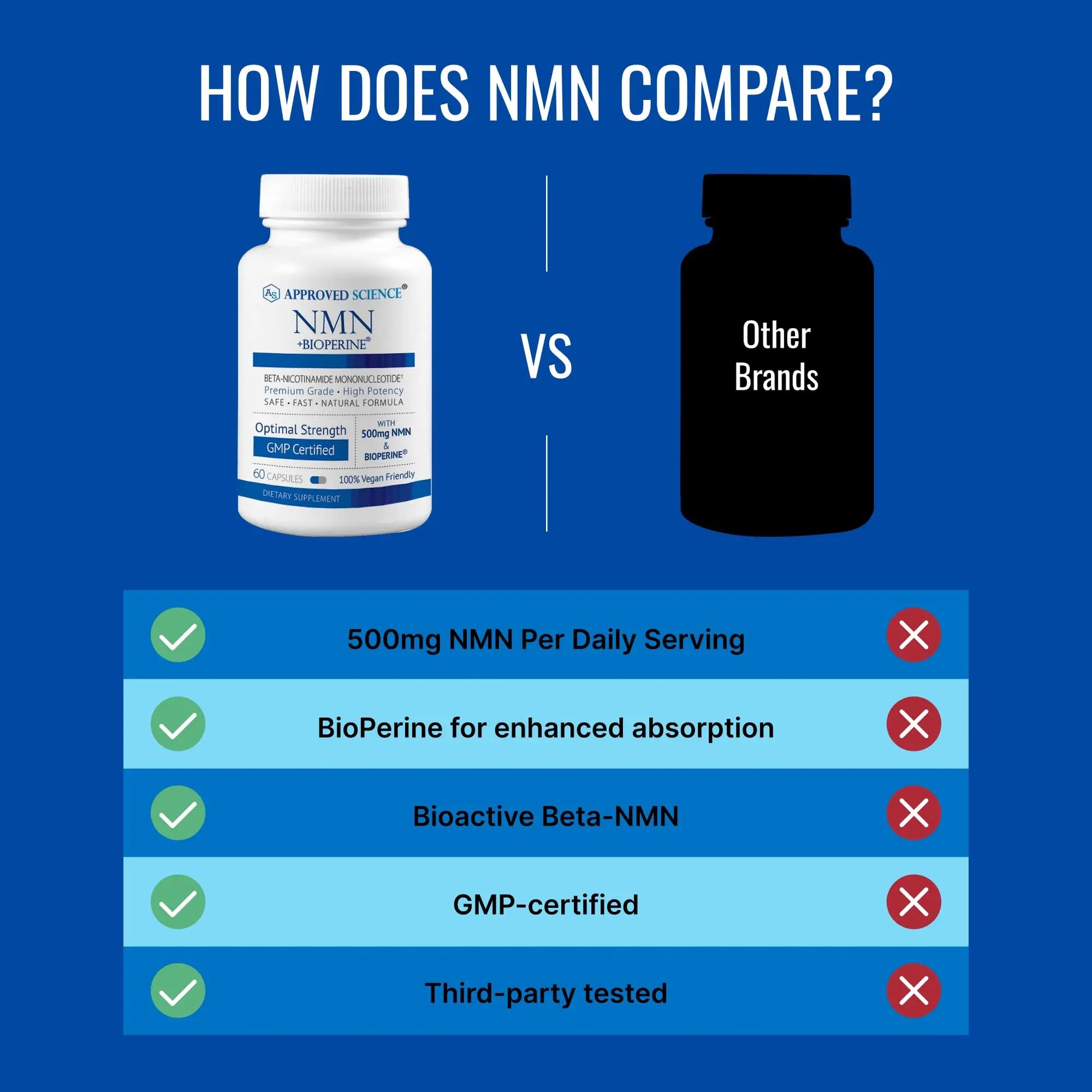 Approved Science NMN - 500mg Stable NMN - Cellular Energy, Healthy Aging - Pack of 1 - Made in USA - Vegan Approved ScienceBuy Supplements Australia