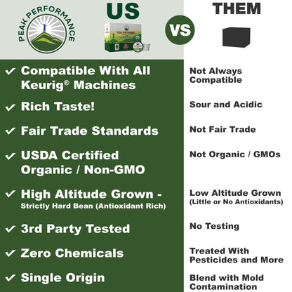 USDA Organic Coffee Pods - Compatible with K-Cup and Keurig Machines - High Altitude Fair Trade Low Acid Beans Medium Roast Single Serve 24 Count Recyclable Cups by Peak Performance Peak PerformanceBuy Supplements Australia