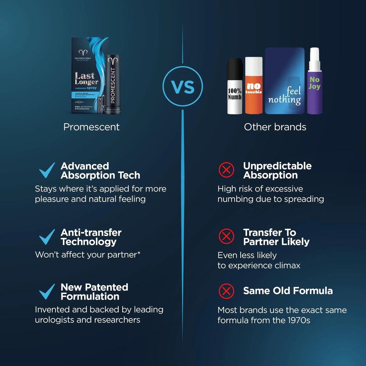 Promescent Desensitizing Delay Spray for Men Clinically Proven to Help You Last Longer in Bed - Better Maximized Sensation + Prolong Climax for Him, 2.6 ml Promescent buy supplements Au