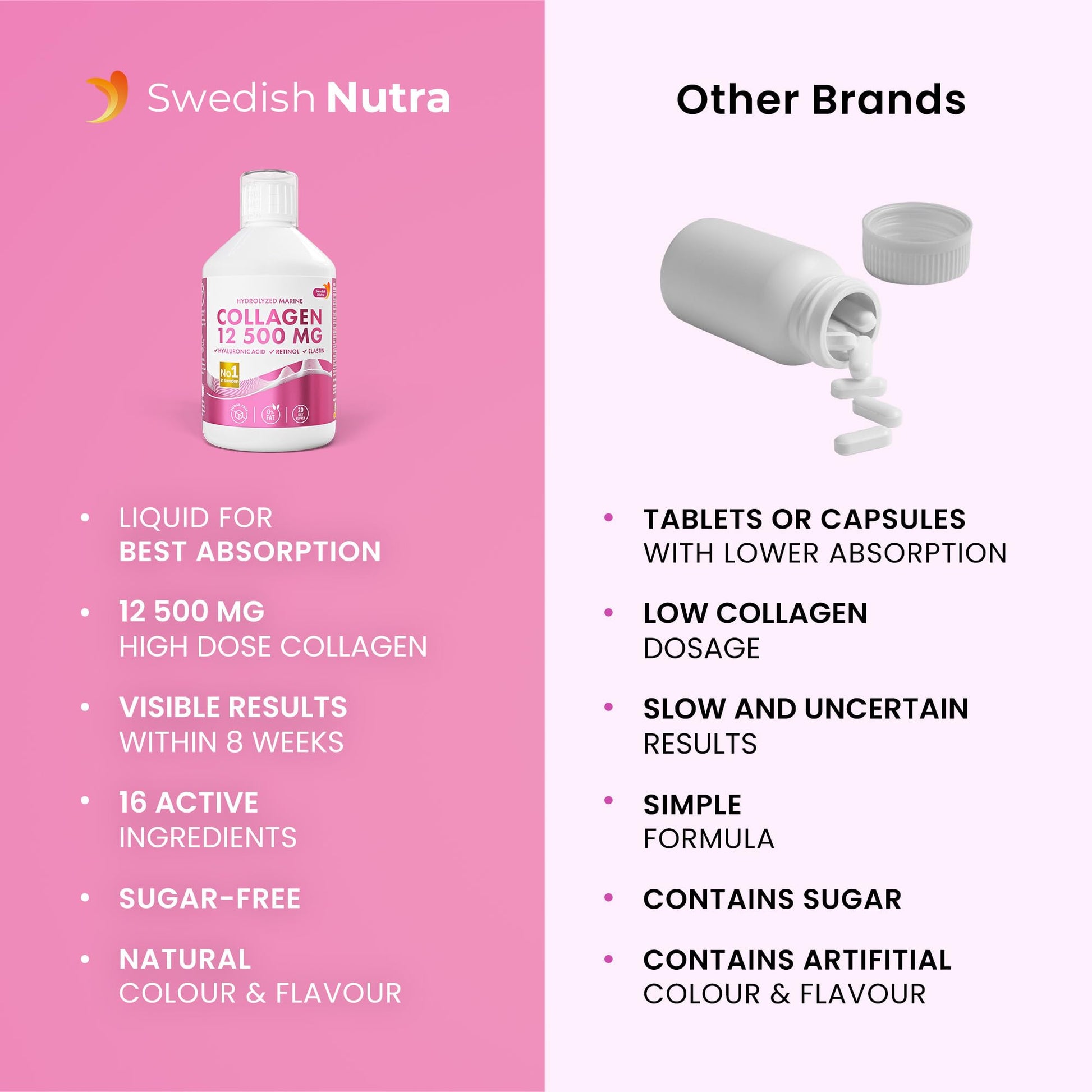 Swedish Nutra 12,500mg Liquid Marine Collagen Hydrolyzed Peptide (Type 1 & 3) | 20 Day Supply, 500 ml | Hyaluronic Acid, Biotin & Vitamins for Hair, Skin, Nails & Joints | For Men & Women | Sugar Free Swedish Nutra buy supplements Au