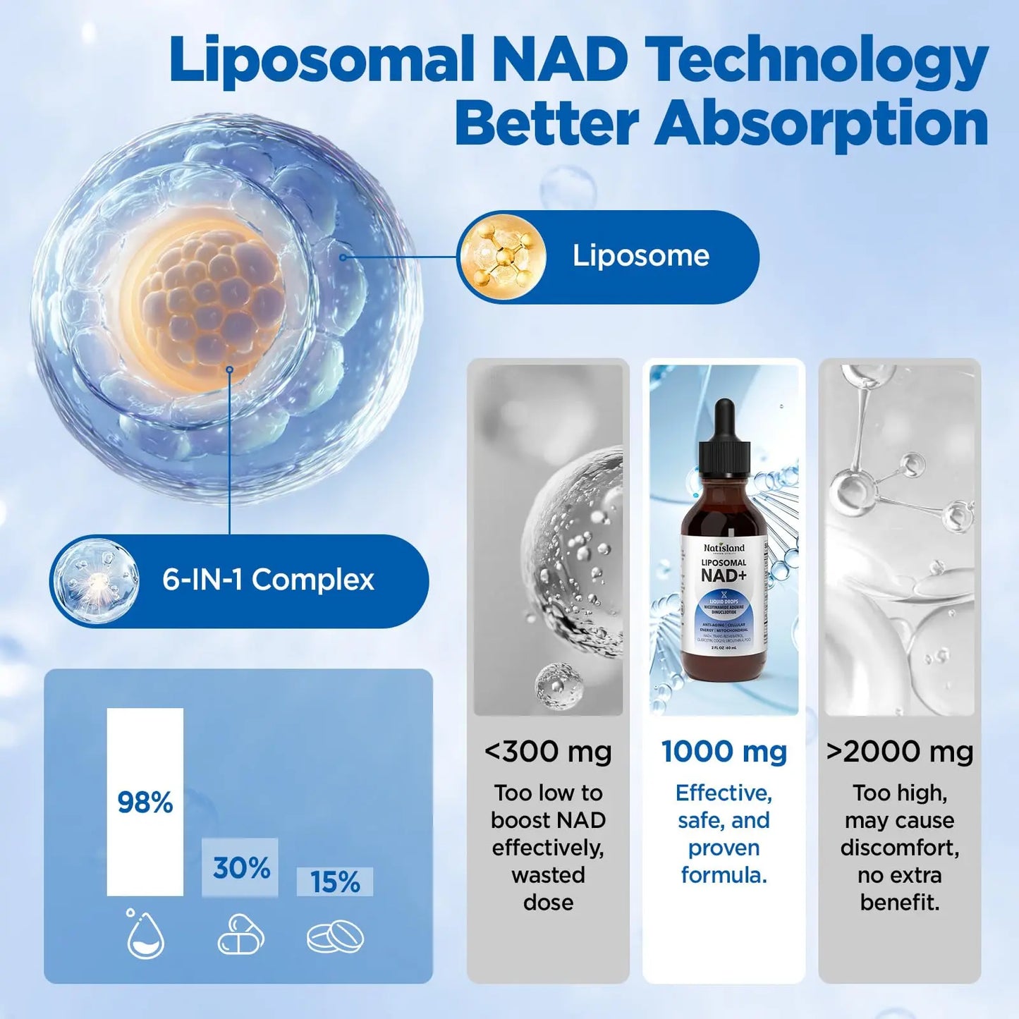NATISLAND Liposomal NAD Supplement, 1000mg NAD+ Liquid Drops for Women & Men, with Resveratrol, Urolithin A, Quercetin, CoQ10 & PQQ, for Cellular & Metabolism Health, Energy & Anti-Aging, 2 Fl Oz NATISLANDBuy Supplements Australia