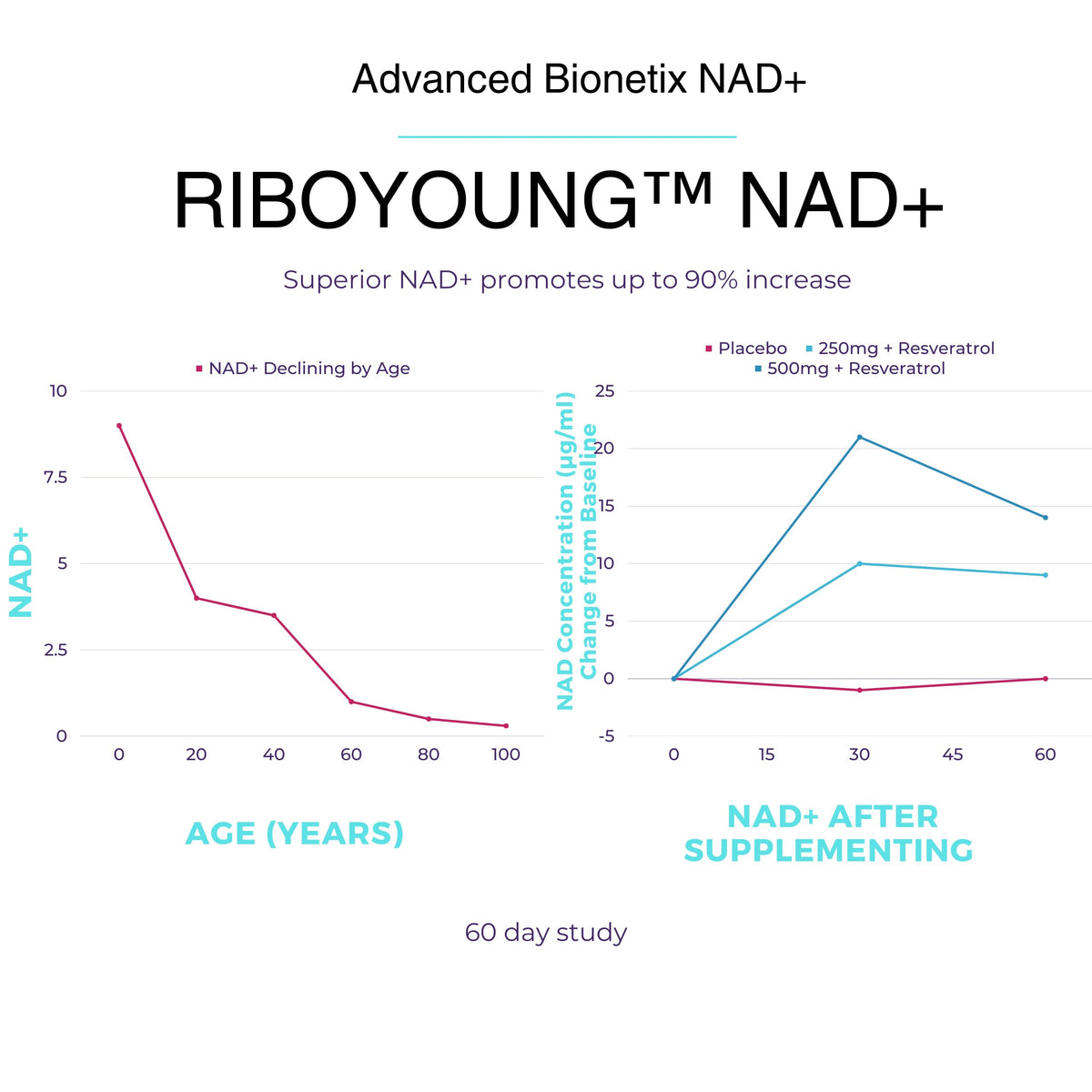 Advanced Bionetix NAD Supplement with Nicotinamide Riboside Plus Resveratrol, Quercetin, Betaine w/RiboYOUNG™ for True Anti Aging Advanced BionetixBuy Supplements Australia