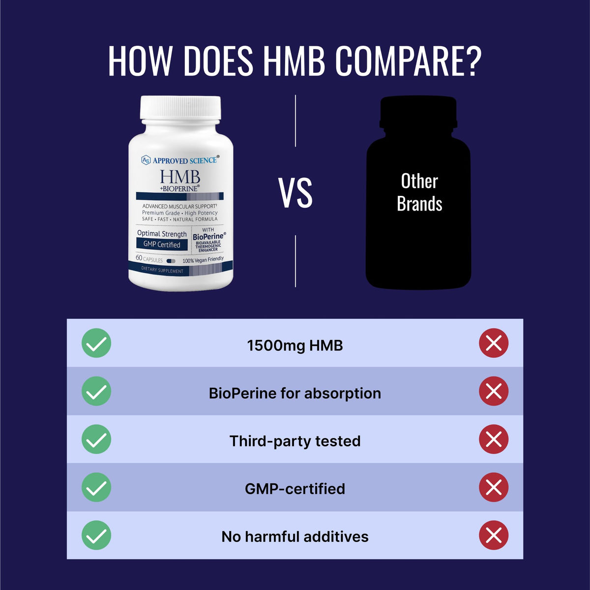 Approved Science HMB - 1500mg High Potency HMB Supplement with Calcium & BioPerine for Absorption - Muscle Health & Exercise Performance - 60 Vegan Capsules - Pack of 3 Approved ScienceBuy Supplements Australia