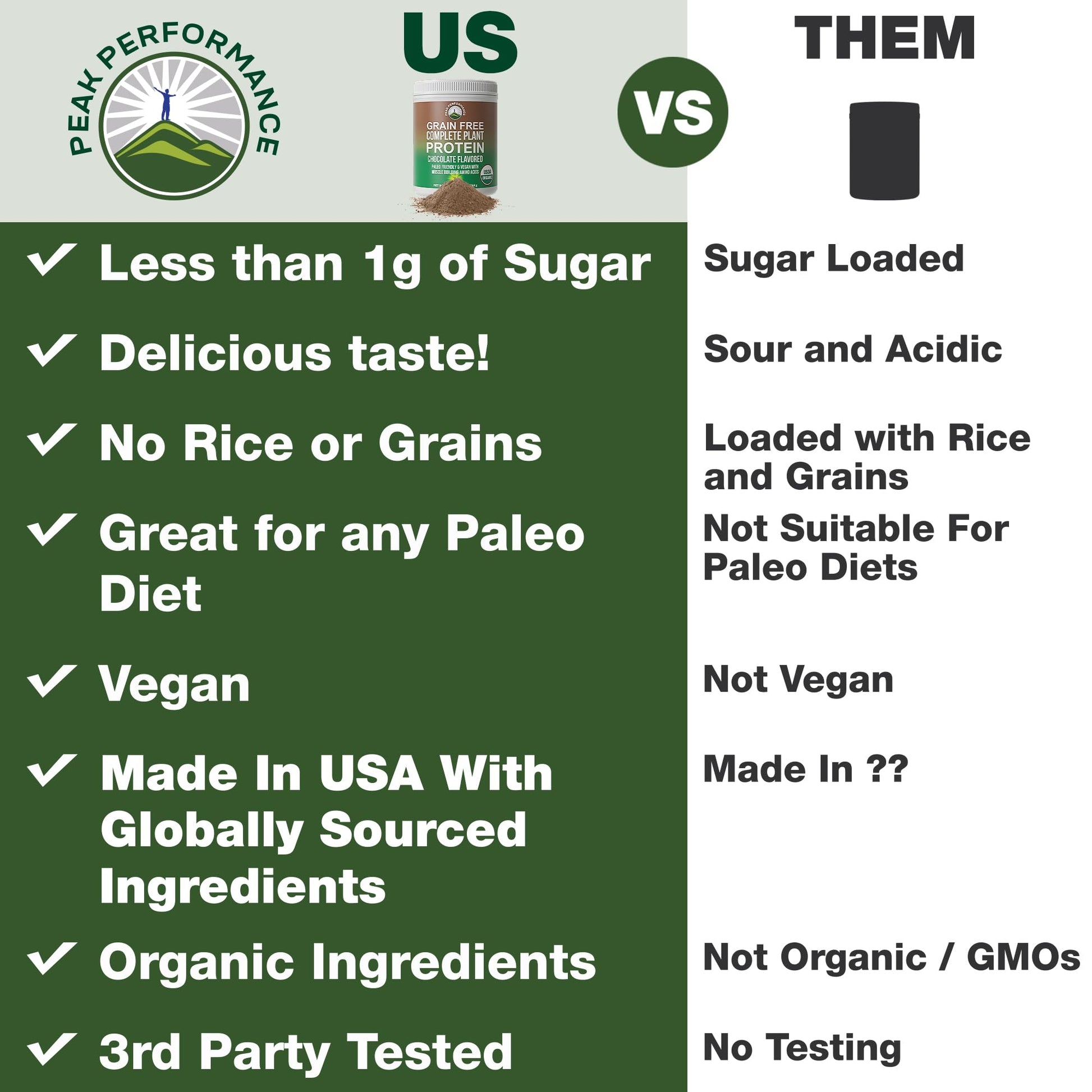 Peak Performance Organic Paleo Grain Free Plant Based Raw Vegan Protein Powder. Amazing Amino Acid Profile and Less Than 1g of Sugar. with Hemp and Pea Protein Chocolate Flavored Peak PerformanceBuy Supplements Australia