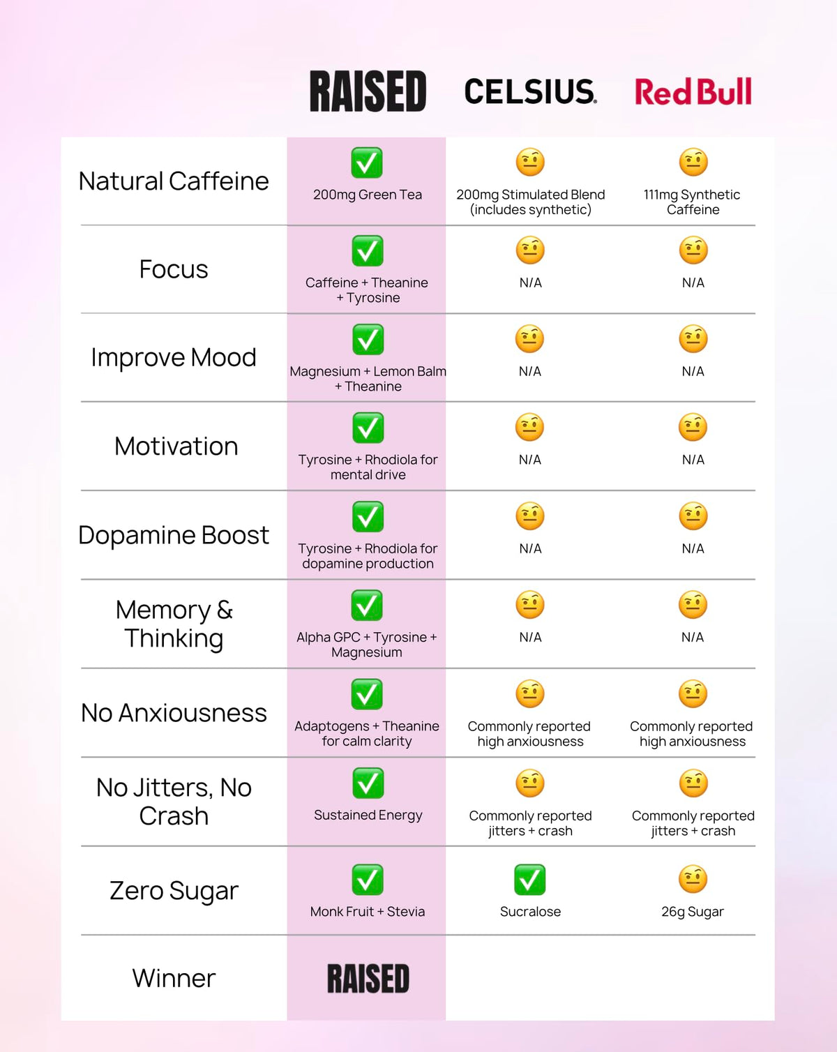 Raised Energy+ Nootropic Drink Mix | 200mg Natural Caffeine + L-Theanine | Zero Sugar | Clean Energy Powder for Focus, Mood & Motivation | 15 Stick Packs | Passion Fruit Flavor RaisedBuy Supplements Australia