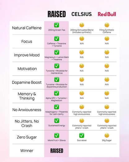 Raised Energy+ Nootropic Drink Mix | 200mg Natural Caffeine + L-Theanine | Zero Sugar | Clean Energy Powder for Focus, Mood & Motivation | 15 Stick Packs | Passion Fruit Flavor RaisedBuy Supplements Australia