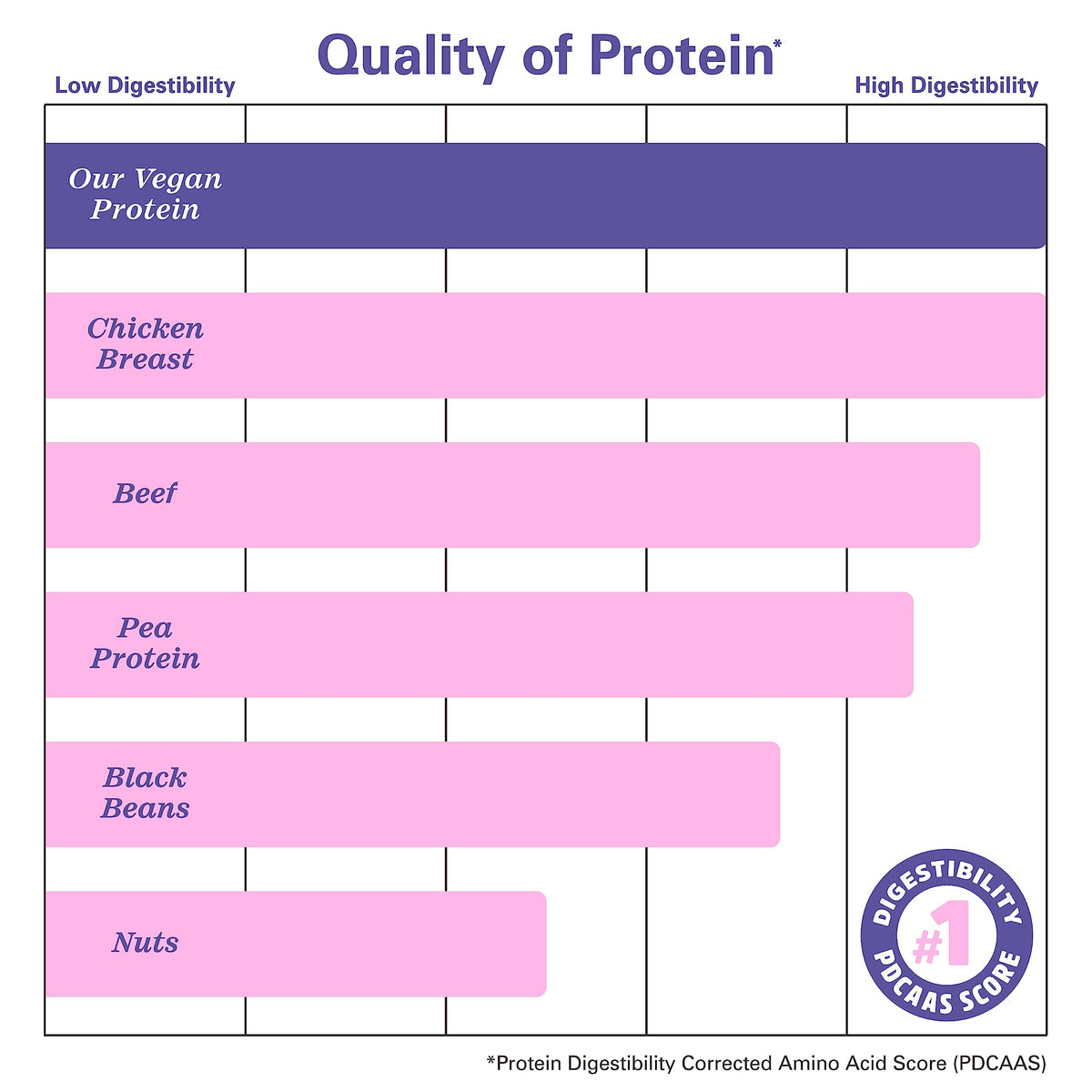 Zhou Nutrition Plant Based Vegan Protein Powder, Best Absorption Digest Score, Complete Zhou NutritionBuy Supplements Australia