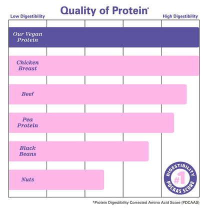 Zhou Nutrition Plant Based Vegan Protein Powder, Best Absorption Digest Score, Complete Zhou NutritionBuy Supplements Australia