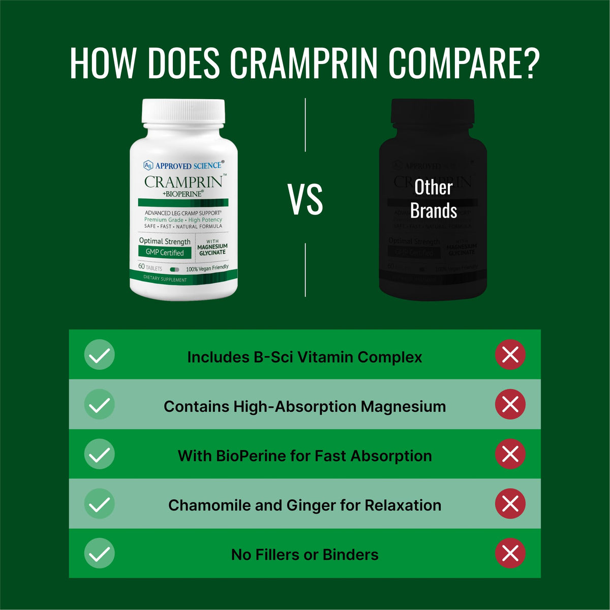 Approved Science Cramprin - High Absorption Magnesium, Vitamin B Complex, BioPerine - Muscle Cramps - 6 Month Supply - 2 Bottles - Vegan Approved ScienceBuy Supplements Australia