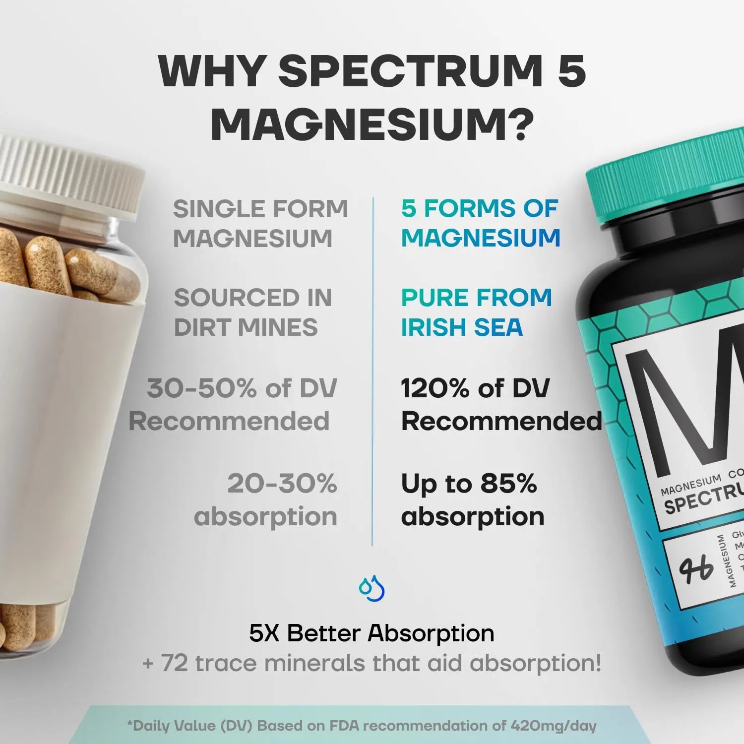 Spectrum 5 Magnesium | 5-in-1 Complex + 72 Trace Minerals for Enhanced Absorption | Irish Sea Sourced | 500mg per Serving SonoHealth canada supplements