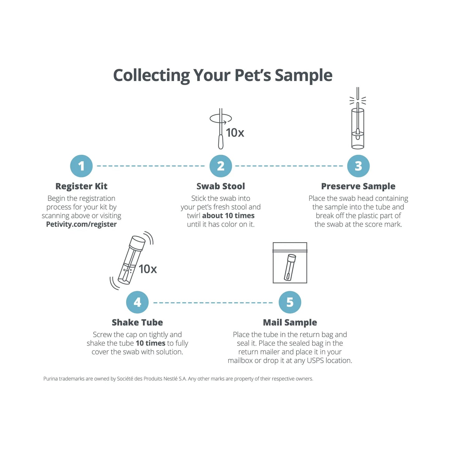 Petivity Microbiome Analysis Kit — Basic for Cats and Dogs, Powered by Purina - 4.8 oz. Box petivityBuy Supplements Australia