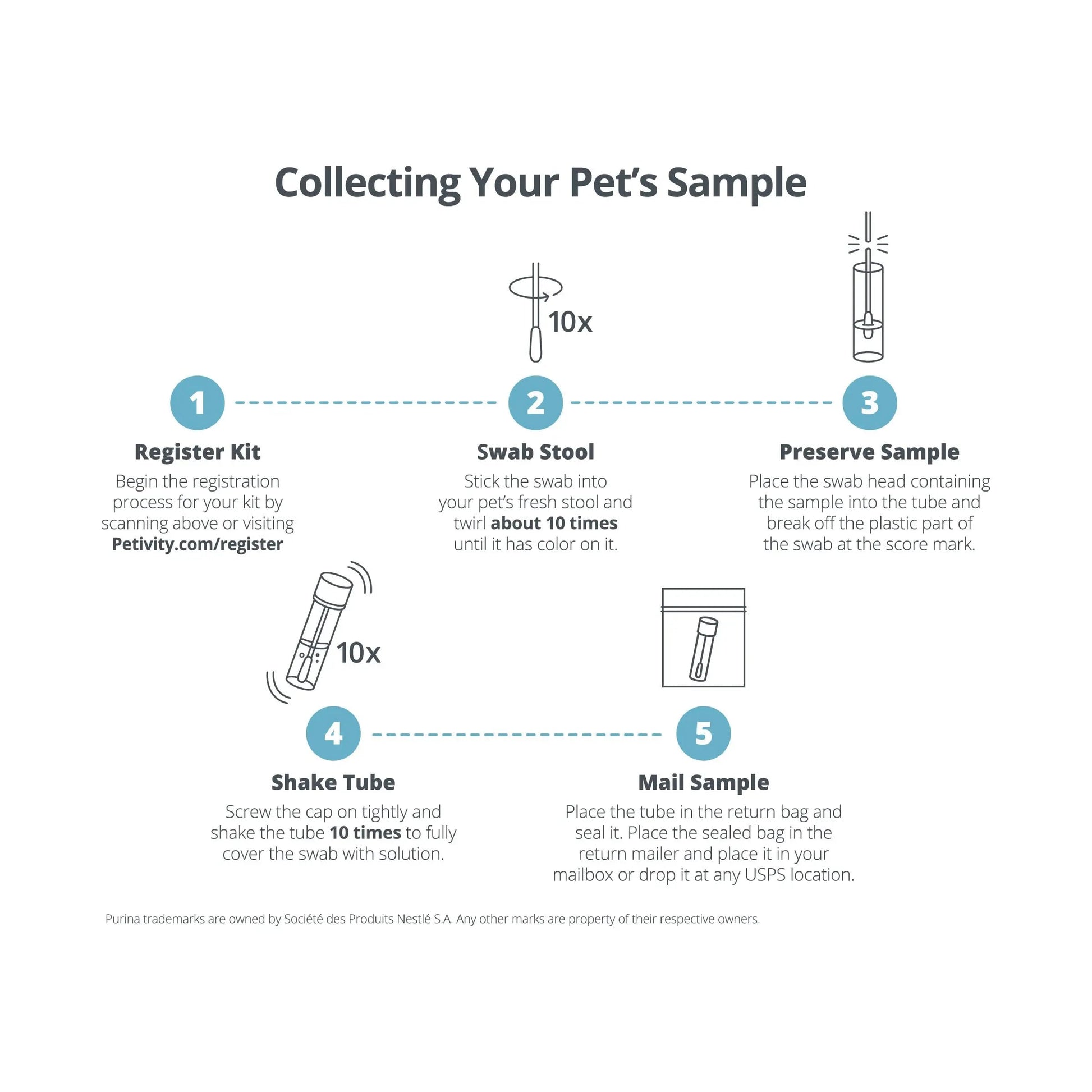 Petivity Microbiome Analysis Kit — Basic for Cats and Dogs, Powered by Purina - 4.8 oz. Box petivityBuy Supplements Australia