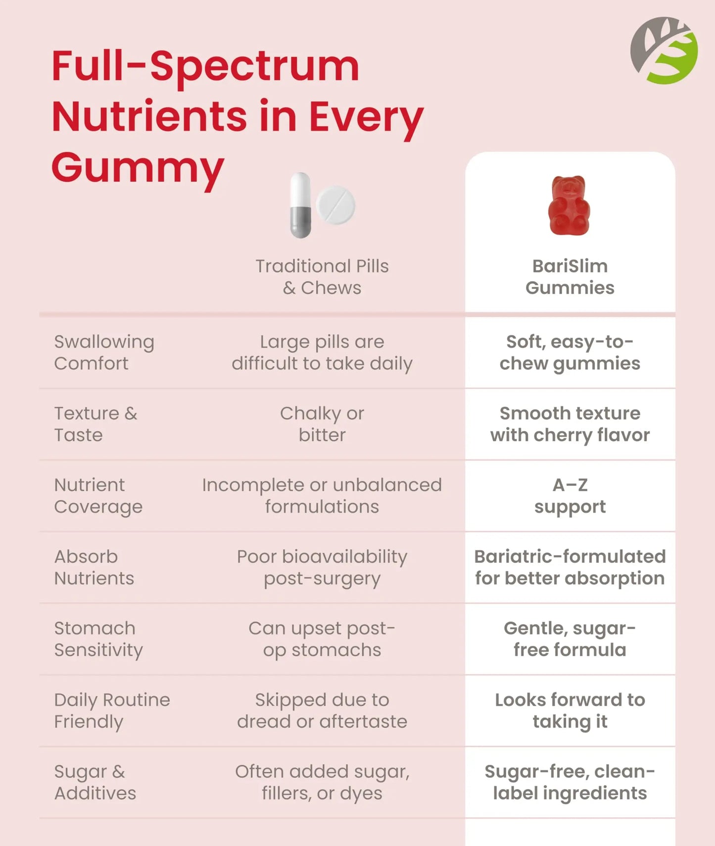 BariSlim Advanced Bariatric Multivitamin Gummies - Specially Formulated Bariatric Vitamins for Patients After Weight Loss Surgery BariSlim