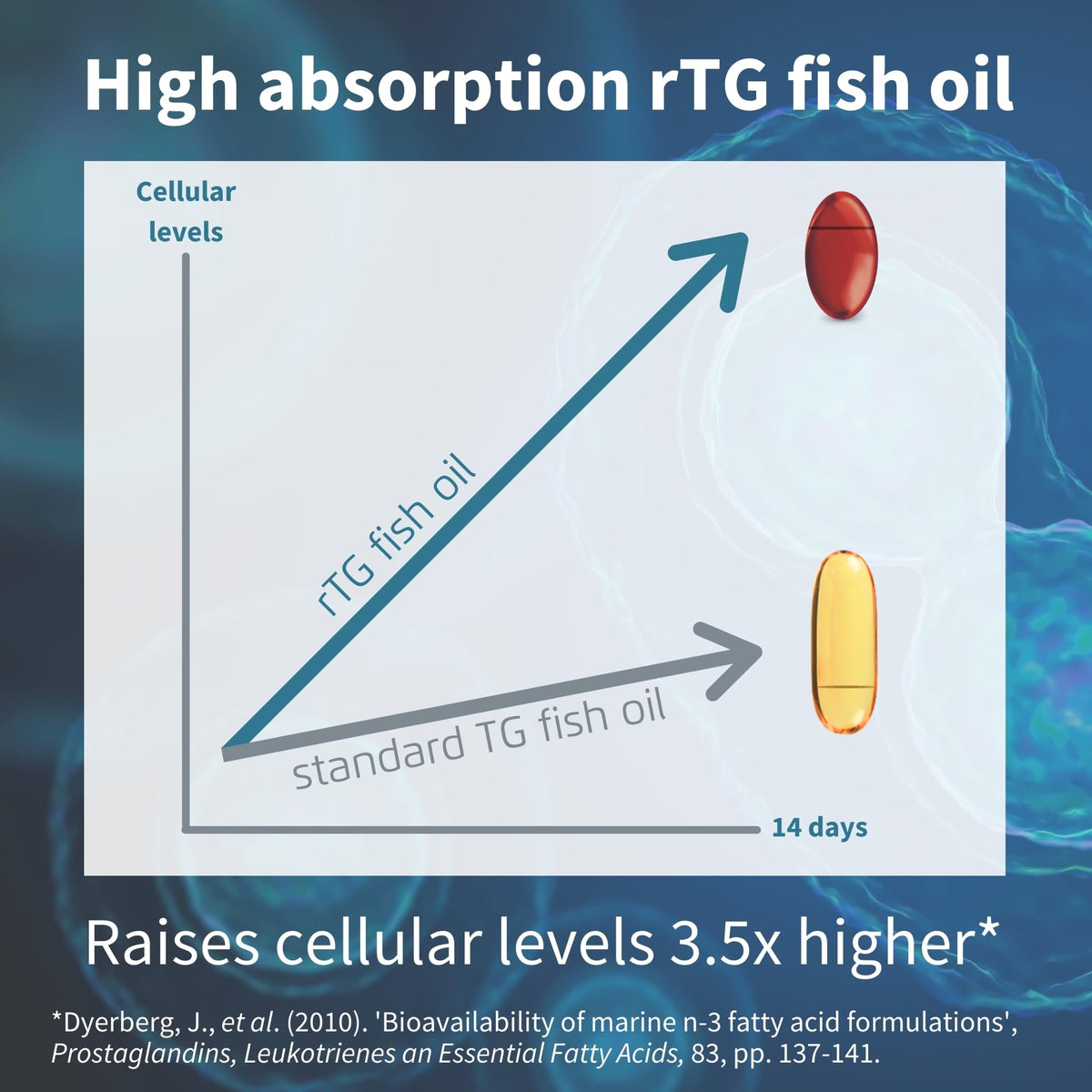 Omega-3 Wild Fish Oil & Astaxanthin, The Most Advanced High Absorption rTG Omega-3 Igennus Healthcare NutritionBuy Supplements Australia