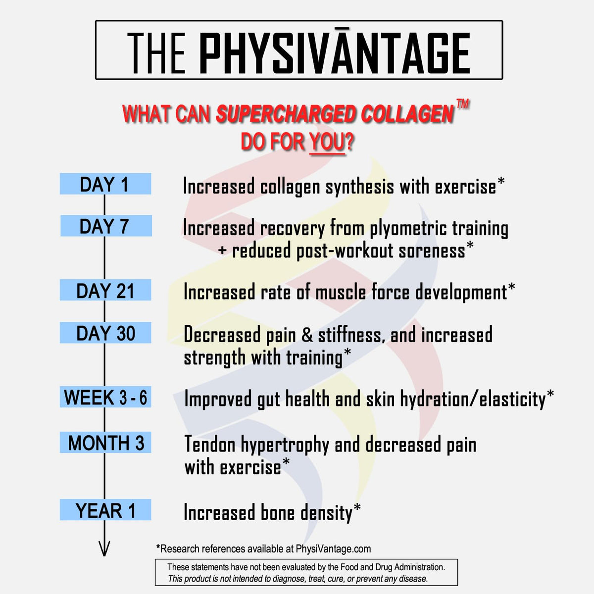 PhysiVantage Supercharged Collagen Peptides Powder - Hydrolyzed Collagen for Joint, Tendon, Ligament, & Skin Health Support - Peach Mango, Keto, Paleo, 16oz | Enhanced with Vitamin C, BCAAs, Grass-Fed PhysiVantageBuy Supplements Australia