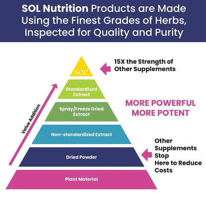 Immune Defense Supplement: Clears Allergens, Builds Strong Immune System, 15X More Powerful, Astragalus, Goto Kola, Andrographis Sol NutritionBuy Supplements Australia