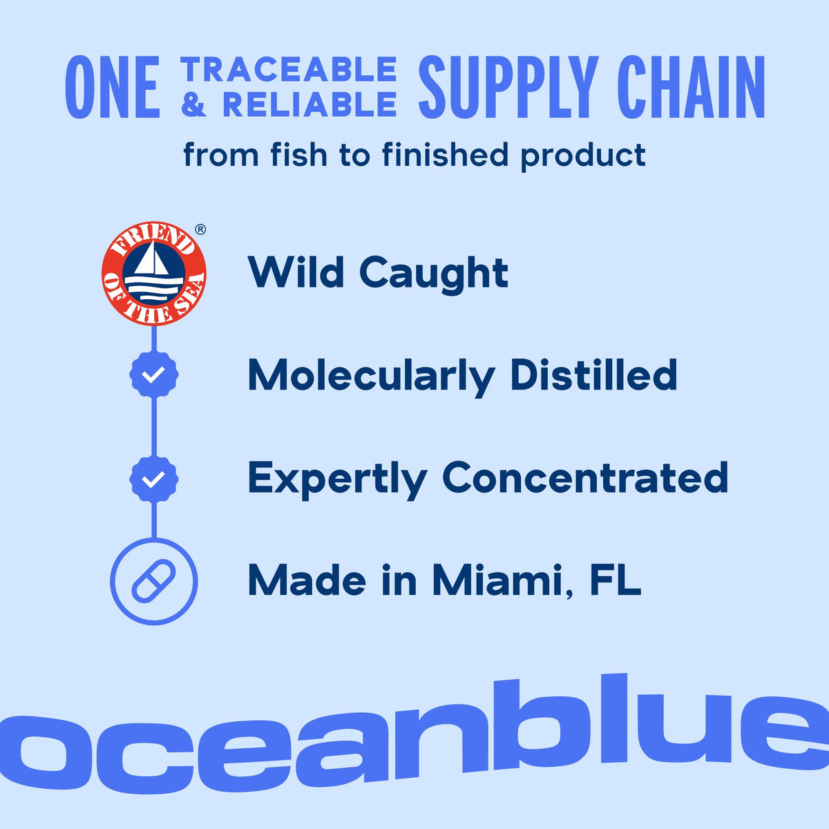 Oceanblue Professional Omega-3 2100 – 180 ct – Triple Strength Burpless Fish Oil Supplement with High-Potency EPA, DHA, DPA