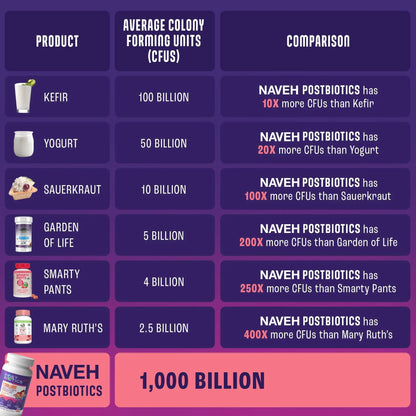 NAVEH PHARMA Postbiotics Kids Strawberry Gummies. Children’s Postbiotics, Ages 4+, 1 Trillion metabolites 200X Ingredients Than Probiotic Or Prebiotic. Gut Health, Immunity, Digestion & Microbiome NAVEH PHARMABuy Supplements Australia