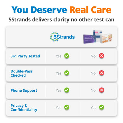 5Strands Food Intolerance & Environmental Sensitivity Test for Adults & Children, 950 Items Tested, Kids Intolerance Testing Kit, at Home Gut Health Assessment, Fast 4 Day Results 5StrandsBuy Supplements Australia