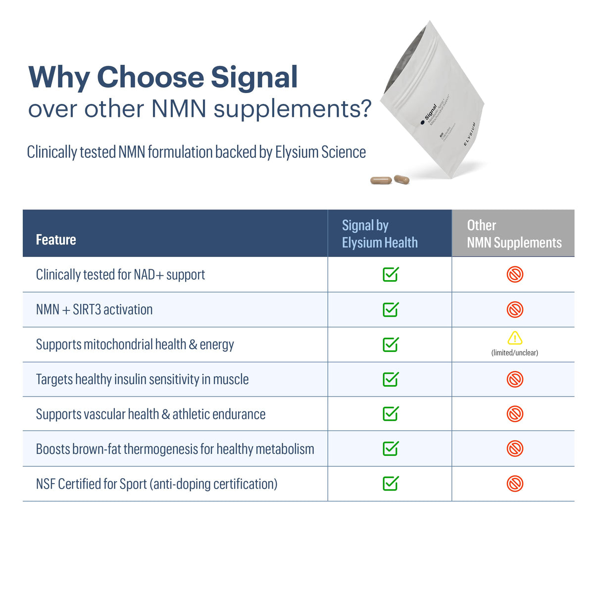 ELYSIUM Signal NMN Supplement - Clinically Proven to Support NAD+ Production, Mitochondrial Function & Metabolic Health - Nicotinamide Mononucleotide and SIRT3 Activation Complex- 30 Day Supply ELYSIUMBuy Supplements Australia
