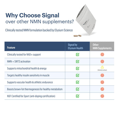 ELYSIUM Signal NMN Supplement - Clinically Proven to Support NAD+ Production, Mitochondrial Function & Metabolic Health - Nicotinamide Mononucleotide and SIRT3 Activation Complex- 30 Day Supply ELYSIUMBuy Supplements Australia